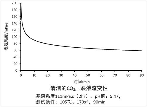 L'anidride carbonica spuma fratturare fluida nessun residuo SU-CFF
